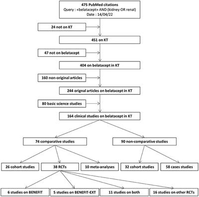 Belatacept in Kidney Transplantation: What Are the True Benefits? A Systematic Review